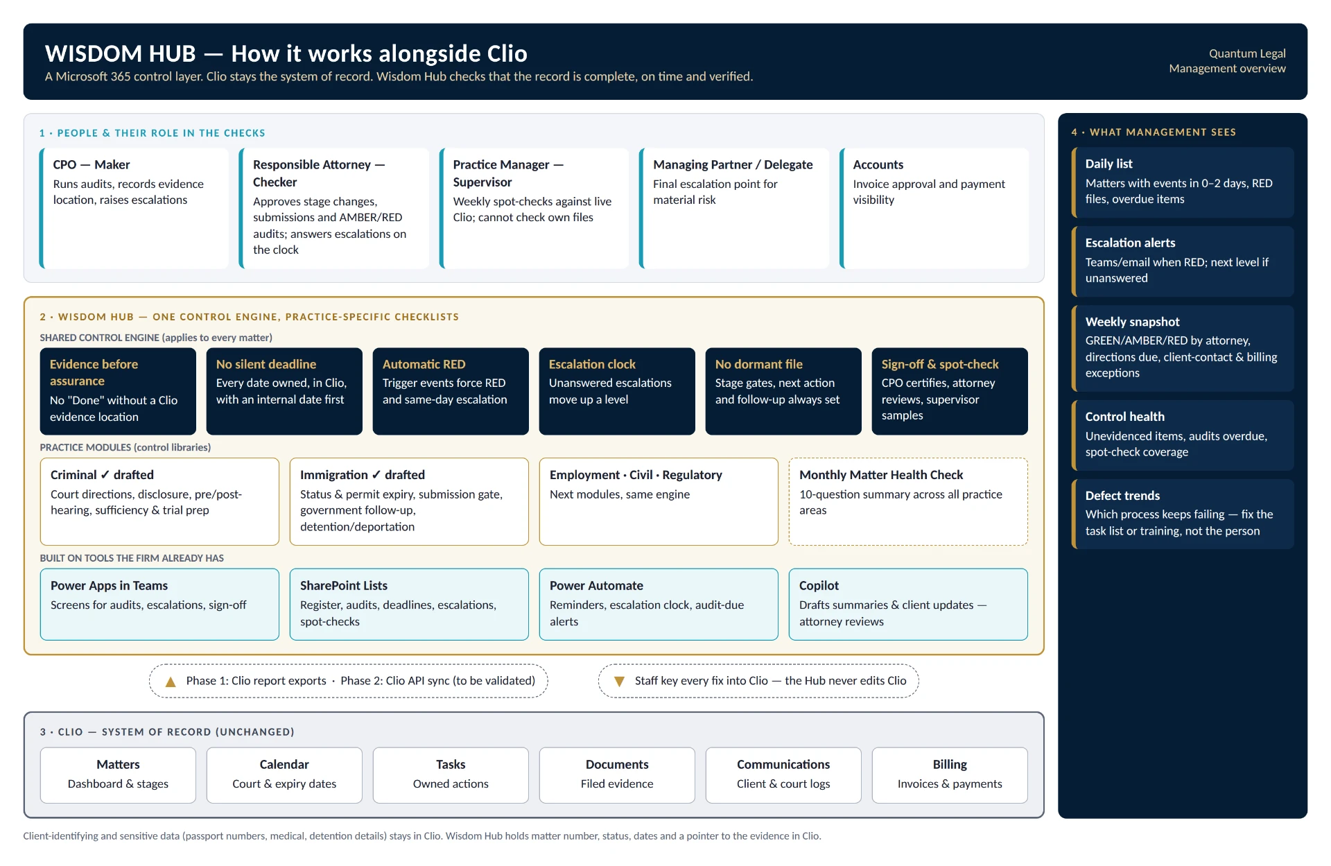 Wisdom Hub architecture diagram: people and their roles in the checks, the shared control engine with practice-specific checklists, the Microsoft 365 tools underneath, Clio as the unchanged system of record, and the management view