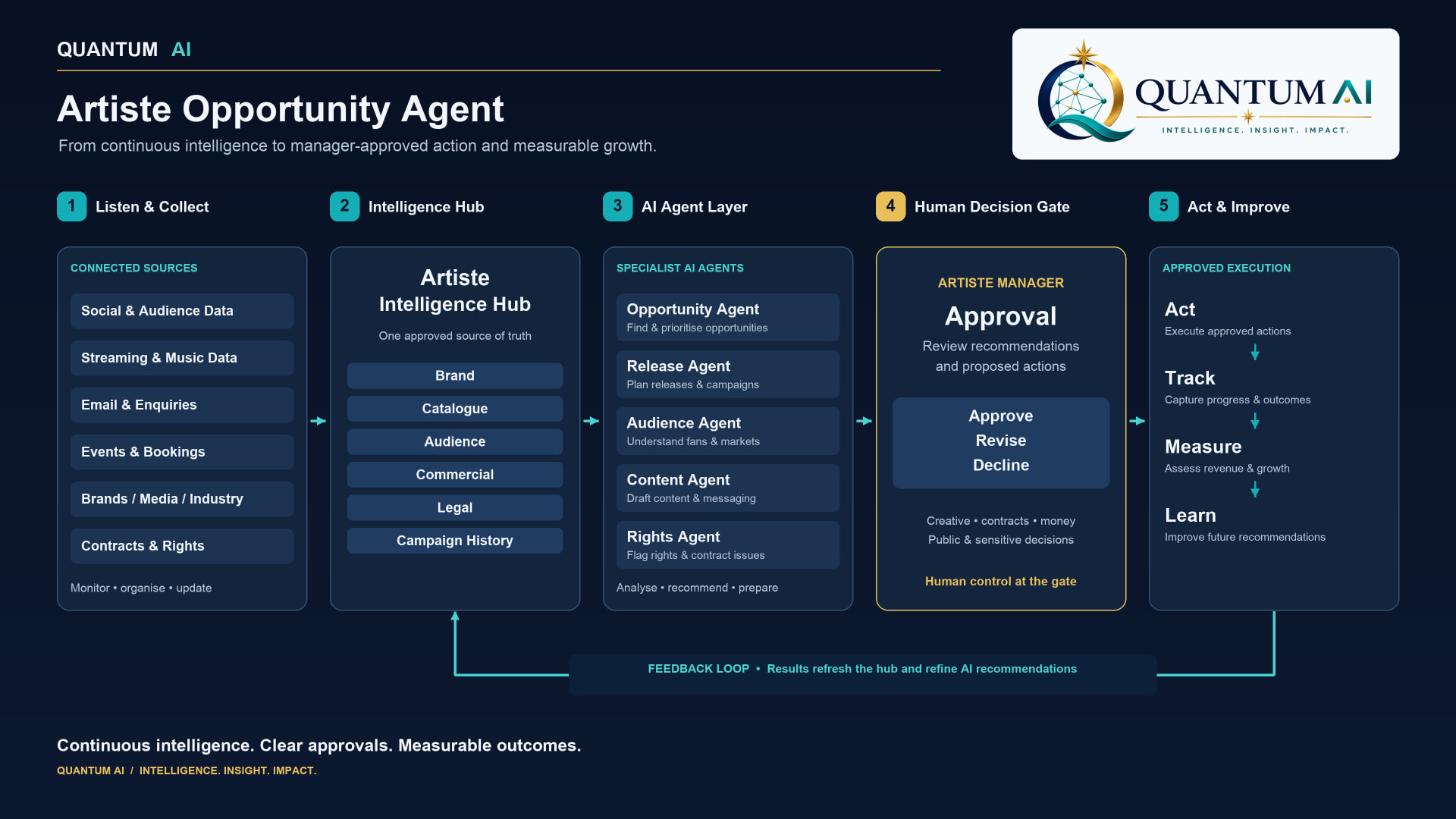 Artiste Opportunity Agent flow from connected sources through an intelligence hub and specialist AI agents to manager approval, action, measurement and learning