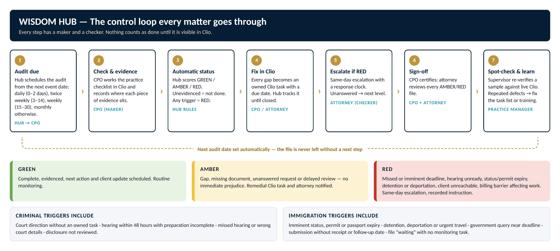 Wisdom Hub control loop diagram: seven steps from audit due to spot-check and learn, with GREEN, AMBER and RED definitions and examples of criminal and immigration triggers